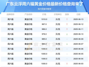 2025年10月03日云浮黄金实时价格