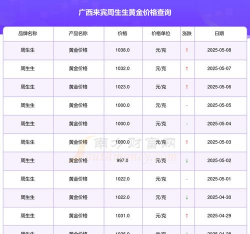 2025年10月03日来宾黄金实时价格