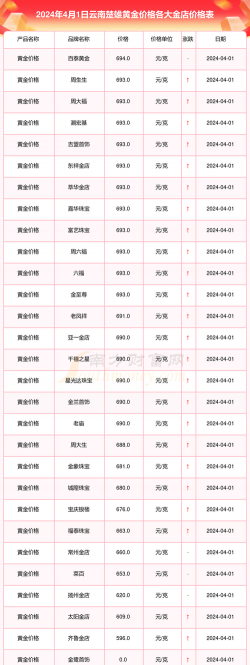 2025年10月03日楚雄黄金实时价格