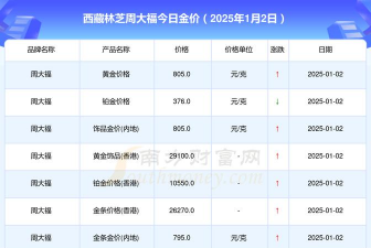 2025年10月03日林芝黄金实时价格