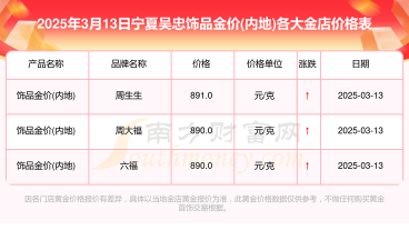 2025年10月03日吴忠黄金实时价格