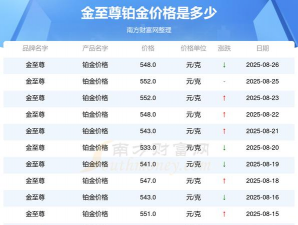 2025年10月04日金至尊铂金最新价格多少钱一克