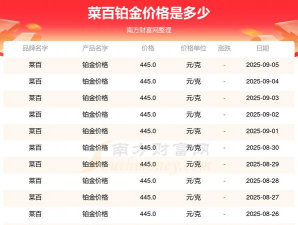 2025年10月04日菜百铂金涨跌幅