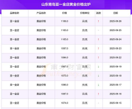 2025年10月04日亚一金店黄金最新价格多少元一克