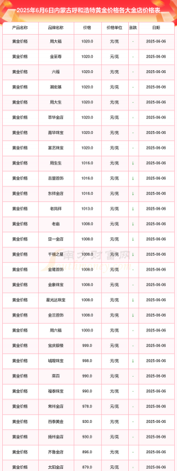 2025年10月04日呼和浩特黄金实时价格