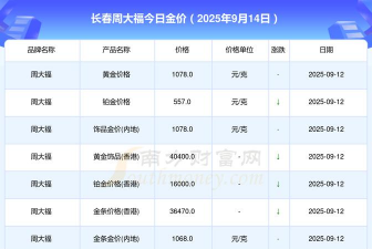 2025年10月04日长春黄金实时价格