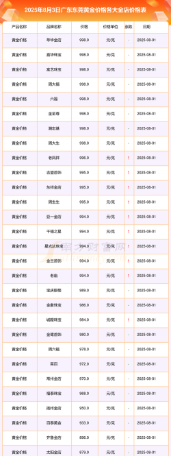2025年10月04日东莞黄金实时价格