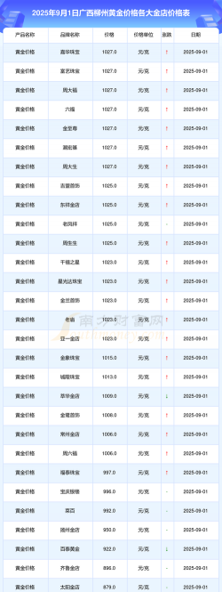 2025年10月04日柳州黄金实时价格