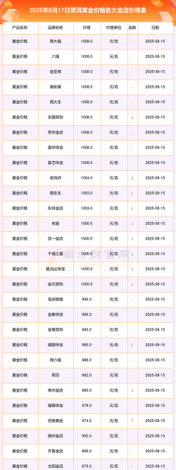 2025年10月04日普洱黄金实时价格