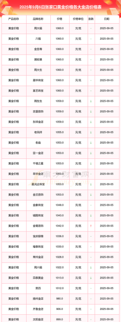2025年10月05日张家口黄金实时价格