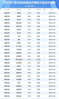 2025年10月05日延边黄金实时价格