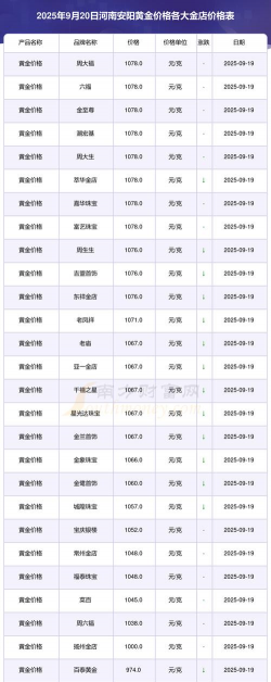 2025年10月05日安阳黄金实时价格