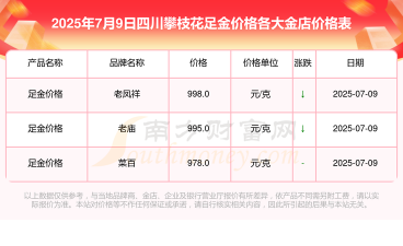 2025年10月05日攀枝花黄金实时价格
