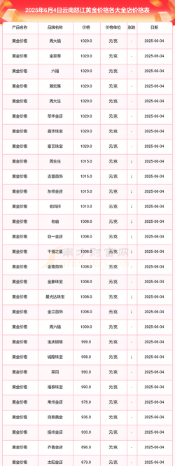 2025年10月05日怒江黄金实时价格