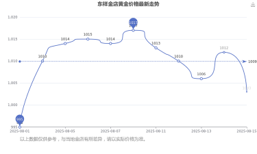 2025年10月06日东祥金店黄金涨跌幅