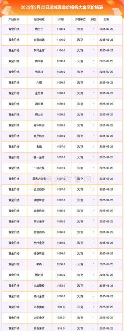 2025年10月06日运城黄金实时价格