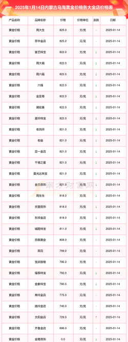 2025年10月06日乌海黄金实时价格