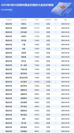 2025年10月06日锦州黄金实时价格