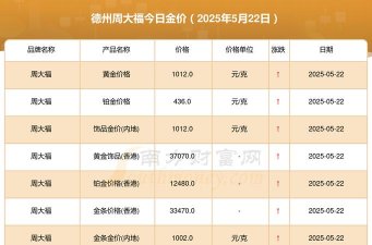 2025年10月06日德州黄金实时价格