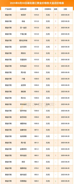 2025年10月06日潜江黄金实时价格