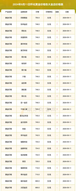 2025年10月06日怀化黄金实时价格