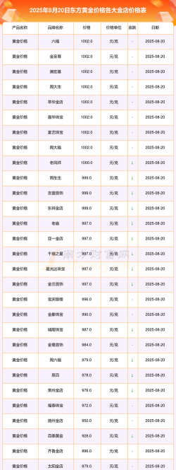 2025年10月06日东方黄金实时价格