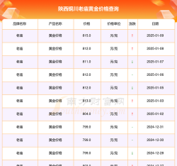 2025年10月06日铜川黄金实时价格