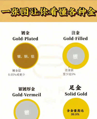 包金和镀金首饰有什么区别