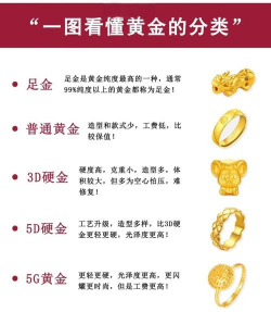 到底什么是5D硬金?5D硬金和3D硬金、5G黄金有什么区别？