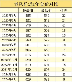 2025年10月07日老凤祥黄金涨跌幅