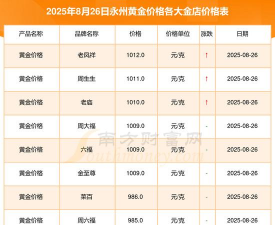 2025年10月07日永州黄金实时价格
