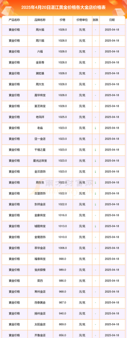 2025年10月07日湛江黄金实时价格