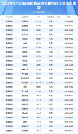 2025年10月07日临高黄金实时价格