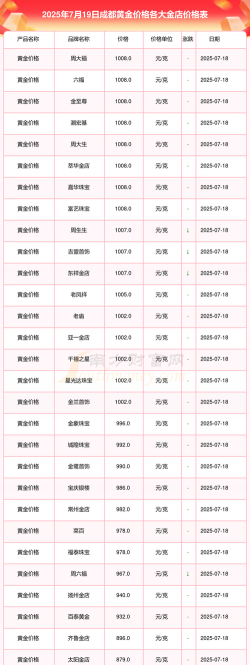 2025年10月07日成都黄金实时价格