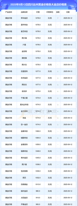 2025年10月07日达州黄金实时价格