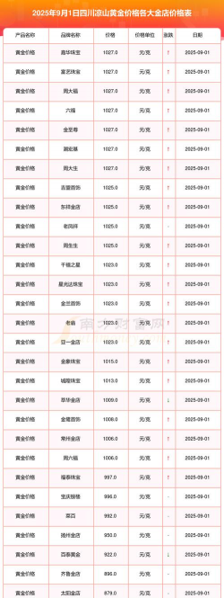 2025年10月07日凉山黄金实时价格