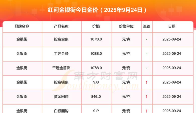 2025年10月07日红河黄金实时价格