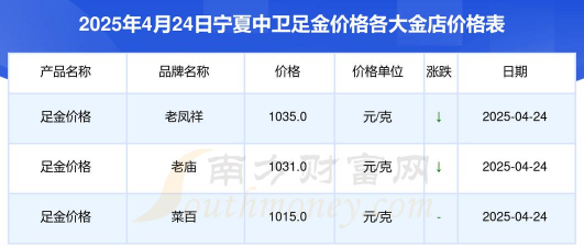 2025年10月07日中卫黄金实时价格