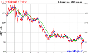 2025年10月08日金兰首饰铂金涨跌幅