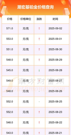 2025年10月08日潮宏基黄金铂金多少钱一克
