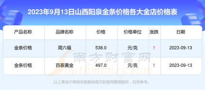 2025年10月08日阳泉黄金实时价格