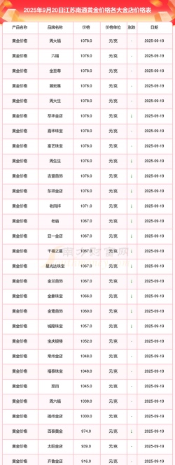2025年10月08日南通黄金实时价格