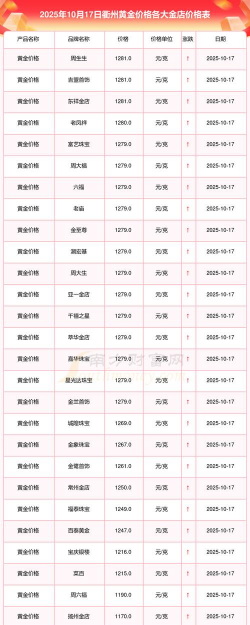 2025年10月08日衢州黄金实时价格