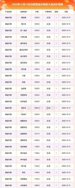 2025年10月08日合肥黄金实时价格