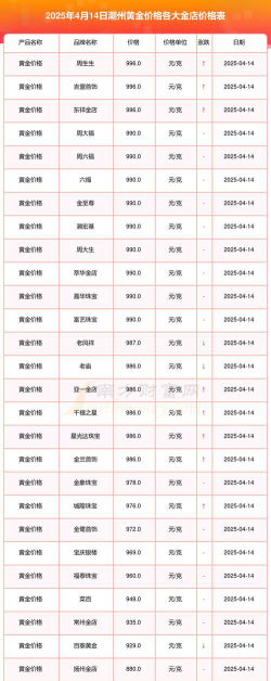 2025年10月08日潮州黄金实时价格
