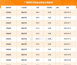 2025年10月08日柳州黄金实时价格