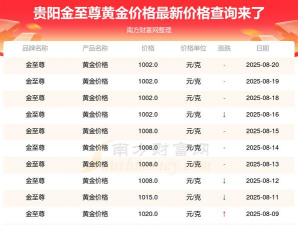 2025年10月08日贵阳黄金实时价格