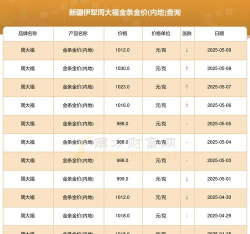 2025年10月08日伊犁黄金实时价格
