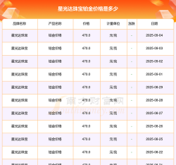 2025年10月09日星光达珠宝铂金涨跌幅