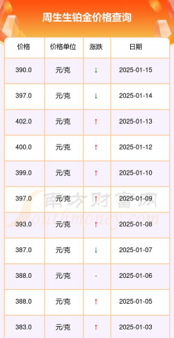 2025年10月09日周生生黄金铂金多少一克
